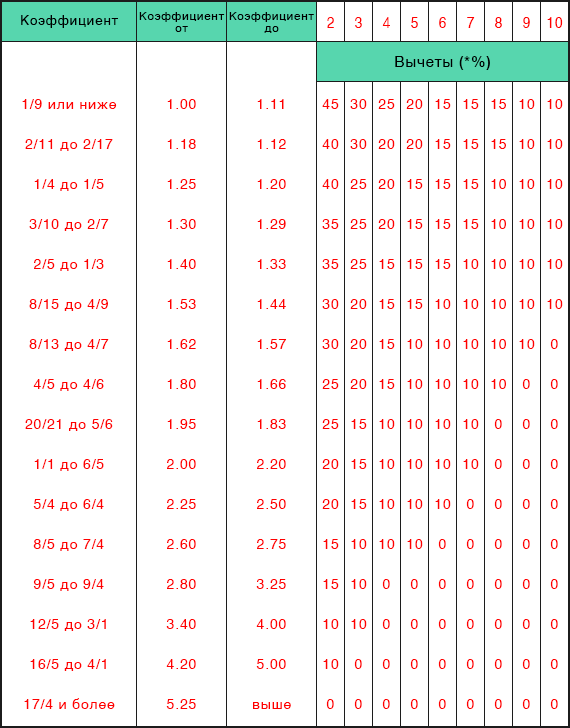 Rule 4 To Place Table