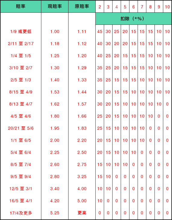 規則4位置投注列表