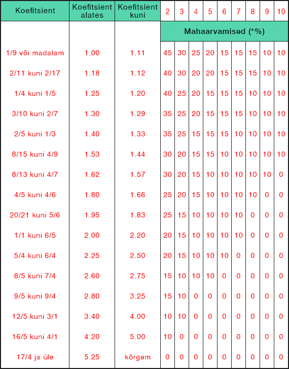 4. reegli kohaste mahaarvamiste tabel COM